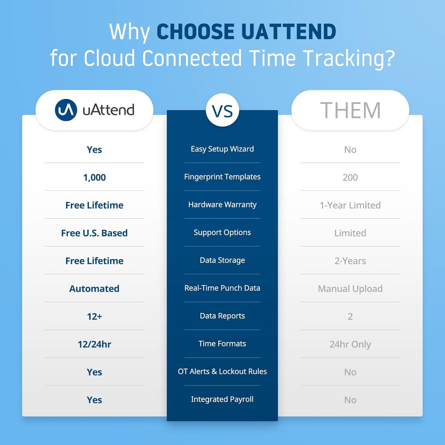 uAttend JR2000 Biometric Fingerprint, RFID, PIN Time Clock for Small Business – Cloud-Based Attendance System with Optional Payroll Integration – All-in-One System