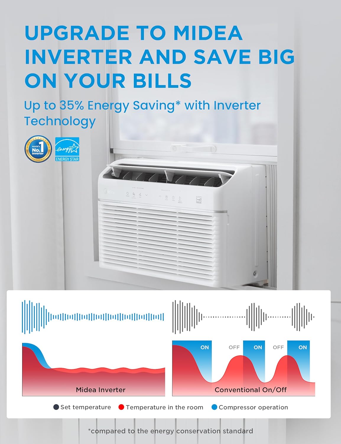 Midea 12,000 BTU Smart Inverter Air Conditioner Window Unit with Heat and Dehumidifier – Cools up to 550 Sq. Ft., Energy Star Rated, Quiet Operation, Electronic Controls, Remote Control, White
