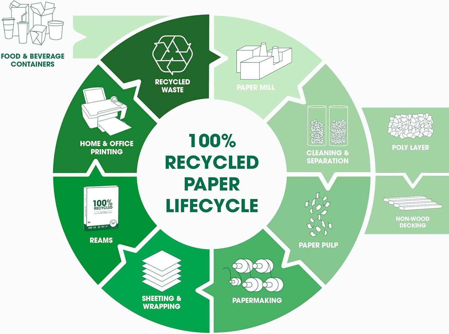 PrintWorks 100% Recycled Printer Paper 8.5" x 11" White - 20 lb Copy & Multipurpose Computer Paper - 3 Packs, 1200 Sheets - Made in the USA - 92 Bright - Printer & Copier Compatible (00018-3)