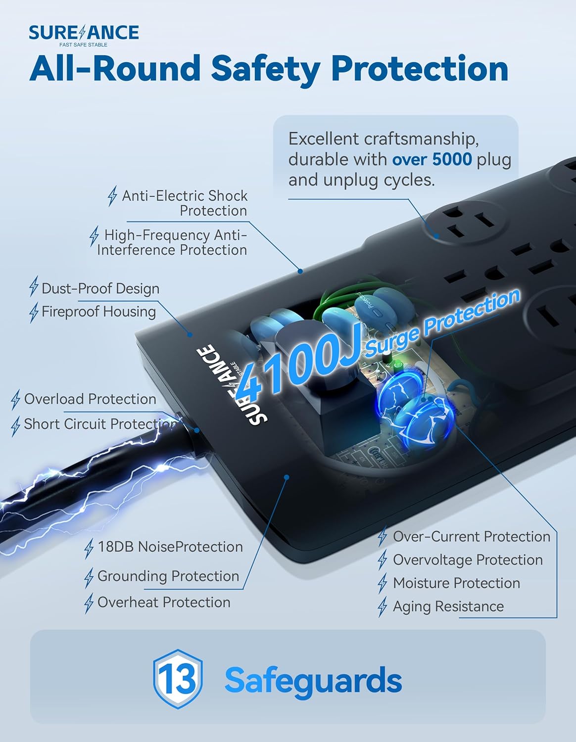 Surge Protector Power Strip, SUREANCE Surge Protector with 12 Outlets and 4 USB Ports, 20W PD USB-C Fast Charging for Home, Office, 4100 Joules, Flat Plug, 6 Feet Extension Cord, ETL Listed